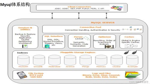 數據庫技術入門 基礎、MySQL架構、SQL分類、使用與存儲引擎全解析